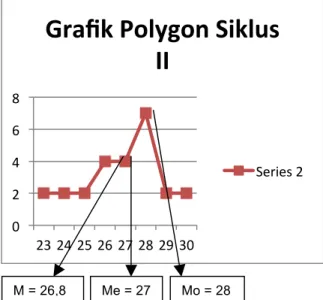 Gambar 3. Grafik Polygon Siklus II  Berdasarkan  perbaikan  yang  dipaparkan  pada  refleksi  siklus  I,  maka  siklus  II  diperoleh  adanya  peningkatan  keseimbangan  tubuh  yaitu  dari  58%  pada  siklus I meningkat menjadi 89% pada siklus  II  yang  t