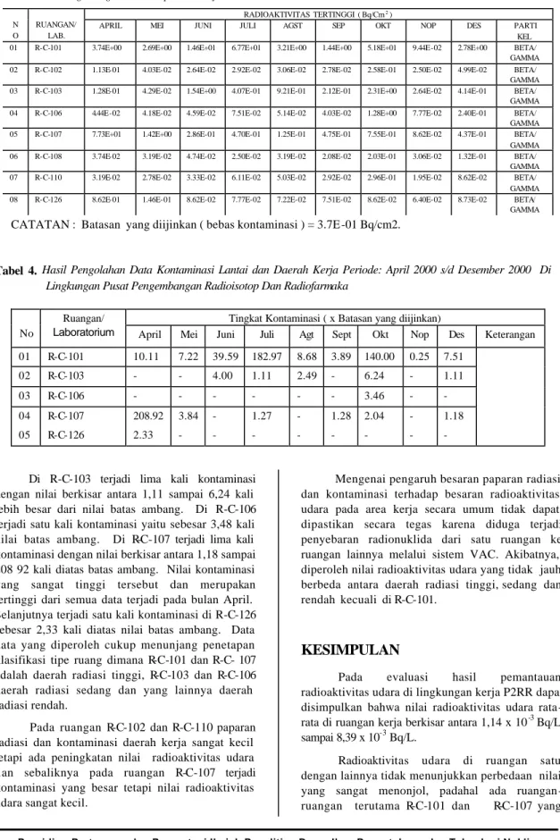 Tabel 4.  Hasil Pengolahan Data Kontaminasi Lantai dan Daerah Kerja Periode: April 2000 s/d Desember 2000  Di  Lingkungan Pusat Pengembangan Radioisotop Dan Radiofarmaka 
