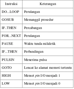 Tabel 2.1 Beberapa Perintah Dasar Basic Stamp 