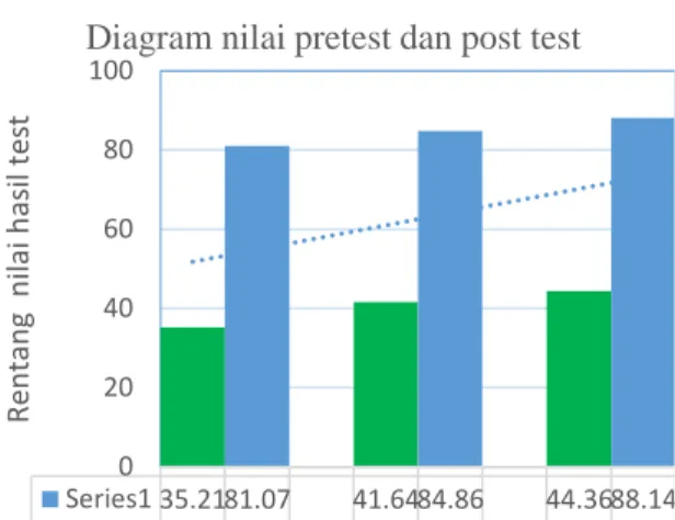 Gambar 1. Diagram Nilai pretest dan posttest  Analisis(Uji  Gain)  dilakukan  untuk  mengetahui  peningkatan  hasil  belajar  dari  pretest  dan  posttest