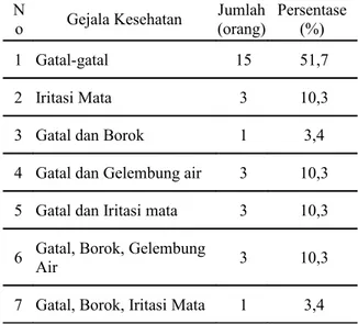 Tabel 5. Keluhan Kesehatan yang Ditimbulkan N