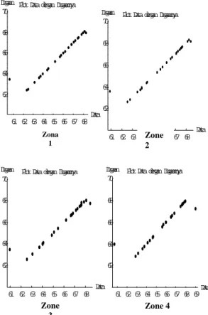 Gambar 6. Plot Data Dengan Dugaan Pada Satu Zona 