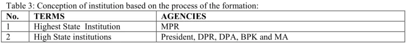 Table 3: Conception of institution based on the process of the formation: 