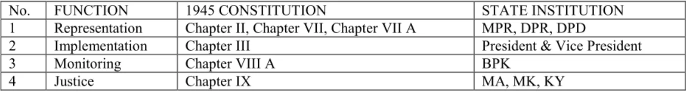 Table  5.  A  Classification  of  State  Institutions  Based  on  the  State  Functions  After  hanges  in  the  1945  Constitution 
