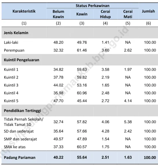 Tabel   2.4  Persentase Penduduk Berumur 15-49 Tahun ke Atas menurut  Karakteristik dan Status Perkawinan, 2017 