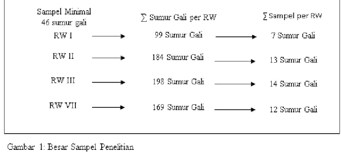 Tabel 1: Distribusi Tinggi Dinding Sumur Gali 