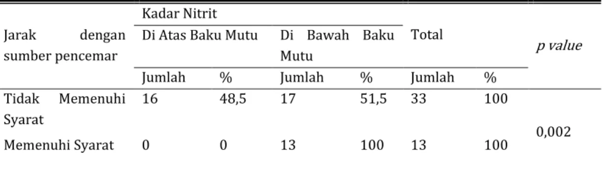 Tabel 9. Hasil Tabulasi silang antara Jarak Sumber Pencemar dengan Kadar Nitrit Air Sumur Gali 