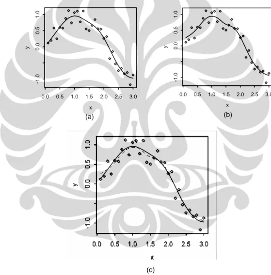 Gambar 4.4 (a) plot  m ˆ x ( ) dengan metode Regresi Polinomial Lokal, (b) plot  m ˆ x ( ) dengan 