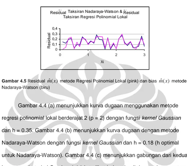 Gambar 4.5 Residual  m ˆ x ( )  metode Regresi Polinomial Lokal (pink) dan bias  m ˆ x ( )  metode 