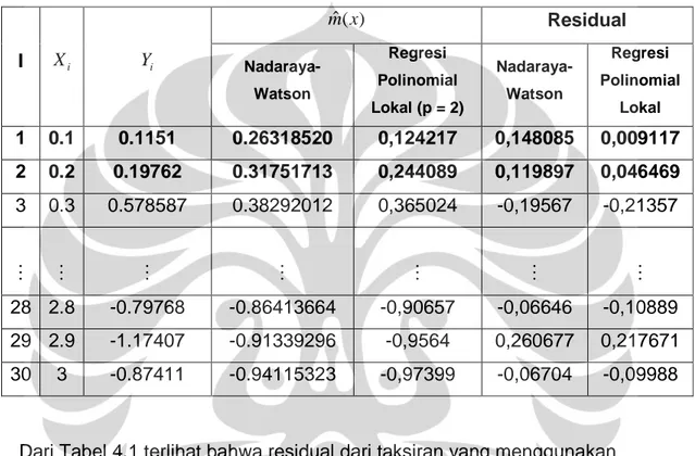Tabel 4.1 adalah perhitungan residual  m ˆ ( X i , X i )  metode regresi  polinomial lokal dan Nadaraya-Watson (lampiran 11) : 