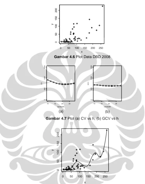 Gambar 4.6 menunjukkan plot antara banyaknya kasus DBD (variabel  respon) dengan kepadatan penduduk (variabel prediktor) di 63 kelurahan di  Kota Depok