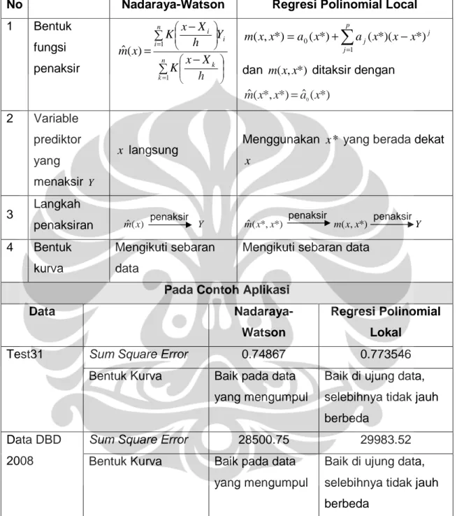 Tabel 4.3 Perbandingan Metode Regresi Polinomial Lokal dengan Metode Nadaraya-Watson 