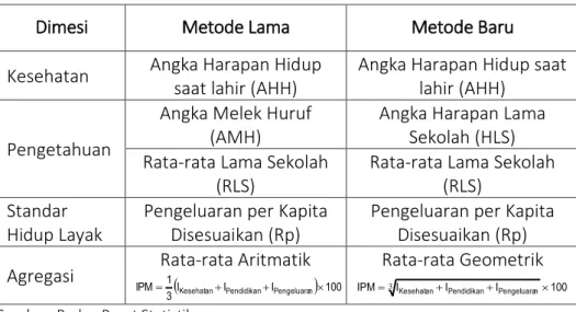 Tabel 2.1  Perbadingan Metode Lama dan Metode Baru Penyusunan  Indeks Pembangunan Manusia 