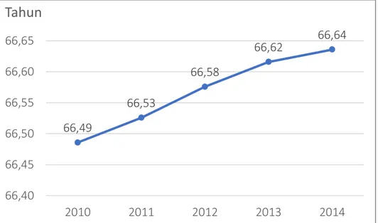Grafik 3.1   Angka Harapan Hidup saat lahir di Kabupaten Bolaang  Mongondow Utara Tahun 2010 – 2014 
