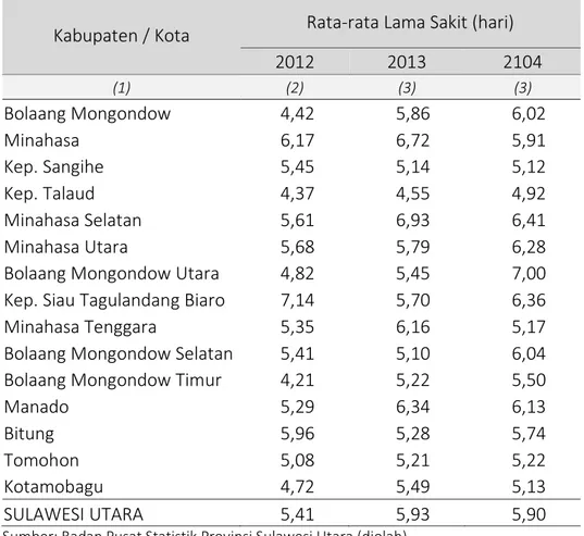 Tabel 3.1   Rata-rata Lama Sakit 2012 – 2014 