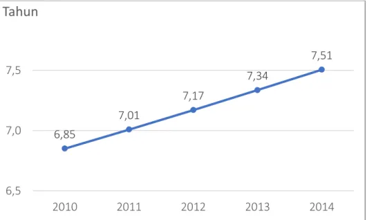 Grafik 3.7   Rata-rata Lama Sekolah (RLS) Kabupaten Bolaang Mongondow  Utara Tahun 2010 - 2014 