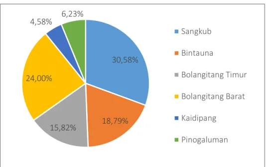 Grafik 1.   Distribusi Luas Wilayah Menurut Kecamatan Tahun 2014 