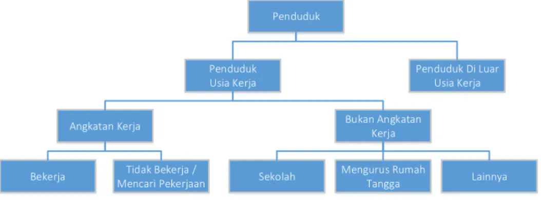 Gambar  1.   Skema Penduduk dan Tenaga Kerja 