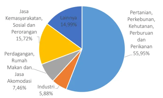 Grafik 6.   Distribusi Penduduk Bekerja Menurut 5 Sektor Lapangan Usaha  Tahun 2014 