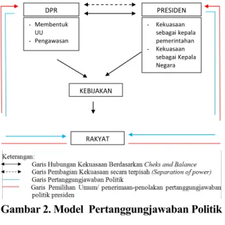 Gambar 2. Model  Pertanggungjawaban Politik
