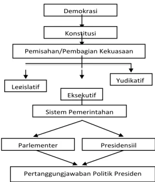 Gambar 1. Model Kerangka PemikiranDemokrasi Konstitusi  Pemisahan/Pembagian Kekuasaan Legislatif  Yudikatif Eksekutif Sistem Pemerintahan 