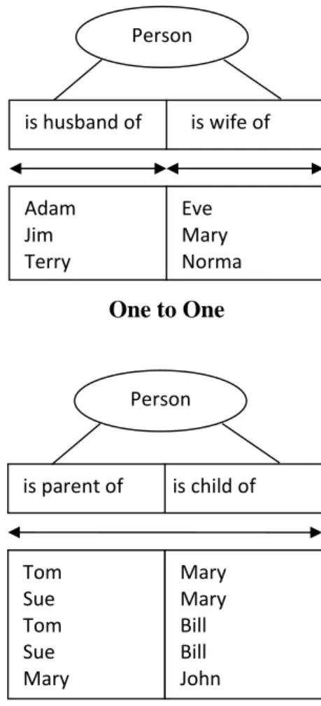 Tabel memiliki primary key, yaitu suatu atribut yang tidak hanya mengidentifikasi  secara unik suatu kejadian tetapi juga mewakili setiap kejadian dari suatu entitas