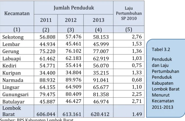 Tabel 3.2  Penduduk   dan Laju  Pertumbuhan  Penduduk  Kabupaten  Lombok Barat  Menurut  Kecamatan  2011-2013 