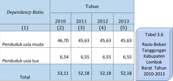 Tabel 3.6  Rasio Beban  Tanggungan   Kabupaten  Lombok  Barat  Tahun  2010-2013 