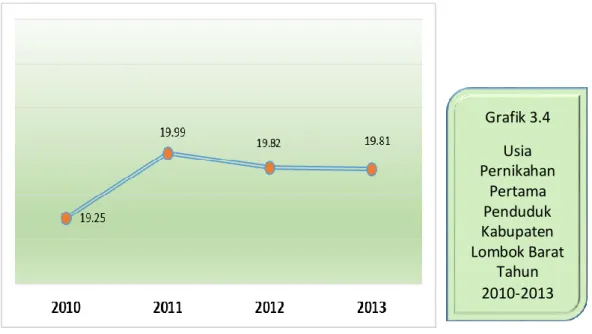 Grafik 3.4  Usia  Pernikahan  Pertama  Penduduk   Kabupaten  Lombok Barat   Tahun   2010-2013 