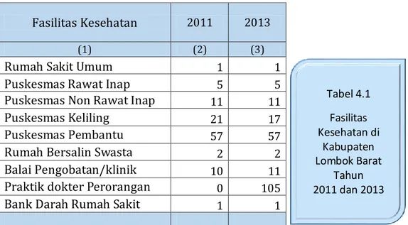 Tabel 4.1  Fasilitas  Kesehatan di   Kabupaten  Lombok Barat   Tahun   2011 dan 2013 