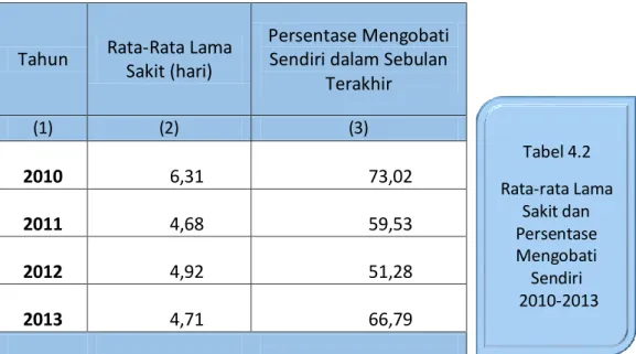 Tabel 4.2  Rata-rata Lama  Sakit dan  Persentase  Mengobati  Sendiri   2010-2013 