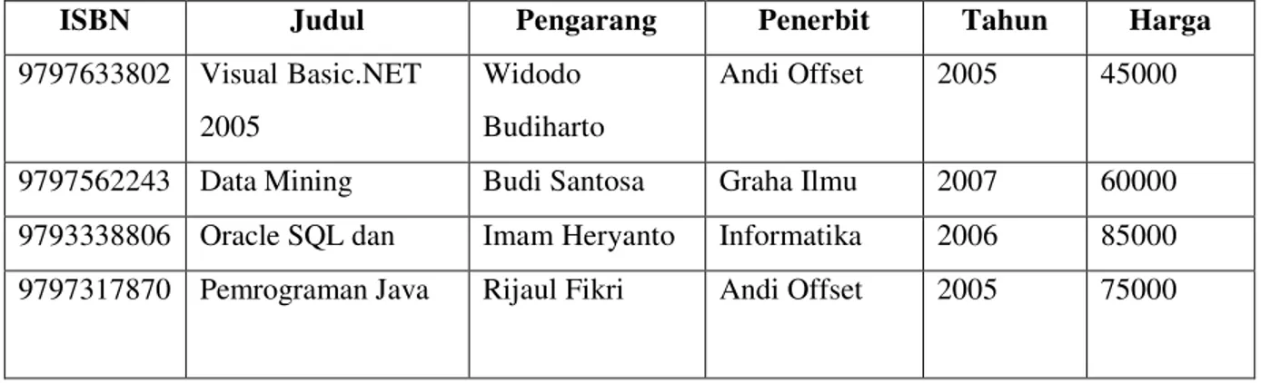 Table  Relationship  adalah  relasi  atau  hubungan  antara  beberapa  tabel.  Relasi  antar  tabel dihubungkan oleh primary key dan foreign key