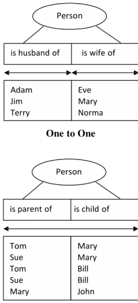 Tabel  memiliki  primary  key,  yaitu  suatu  atribut  yang  tidak  hanya  mengidentifikasi  secara unik suatu kejadian tetapi juga mewakili setiap kejadian dari suatu entitas