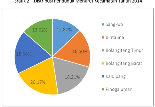 Grafik 2.   Distribusi Penduduk Menurut Kecamatan Tahun 2014 