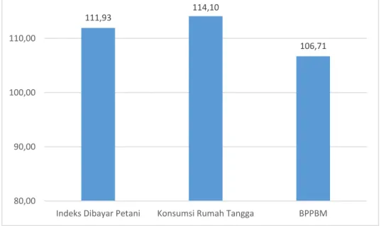 Grafik 7.   Indeks Harga yang Dibayar Petani (I b ), I b  untuk Konsumsi Rumah  Tangga dan I b  untuk BPPBM di Kabupaten Bolaang Mongondow Utara 