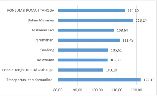Grafik 8.   Indeks yang Dibayar Petani Menurut Komponen Konsumsi  Rumah Tangga Petani di Kabupaten Bolaang Mongondow Utara Tahun 