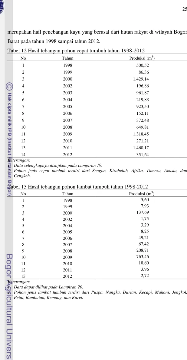 Tabel 12 Hasil tebangan pohon cepat tumbuh tahun 1998-2012 