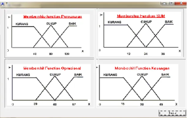 Gambar 4.7:  Tampilan Fungsi Keanggotaan 