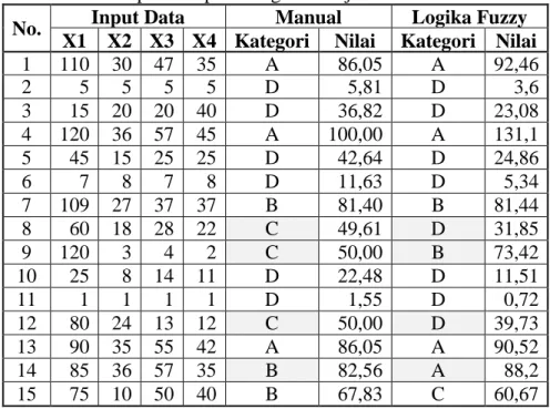 Tabel 4.1.  Sampel data perhitungan kinerja LKP antara manual dengan logika fuzzy  No