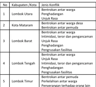 Gambar 3. 2 Peta Daerah Konflik Pulau Lombok (2016) 