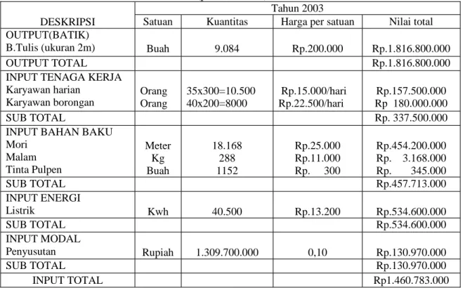 Tabel 4.1 Data Output Dan Input Perusahaan Batik “PESISIR” Pekalongan Tahun 2003 (periode dasar)