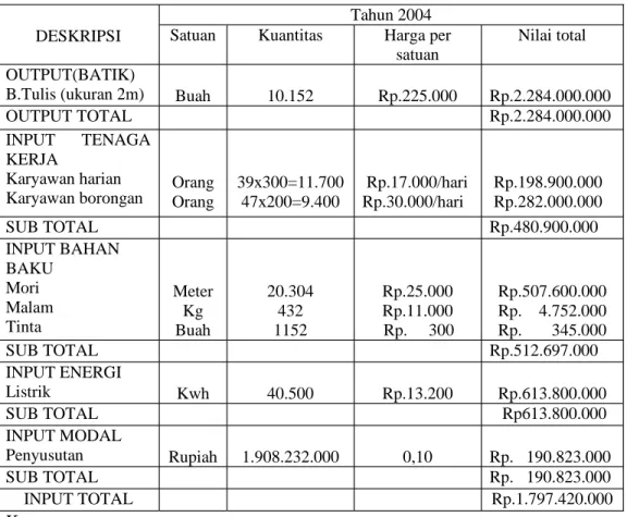 Tabel 4.2 Data Output Dan Input Perusahaan Batik “PESISIR” Pekalongan Tahun 2004