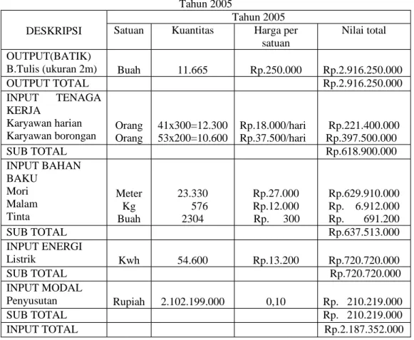Tabel 4.3 Data Output Dan Input Perusahaan Batik “PESISIR” Pekalongan Tahun 2005