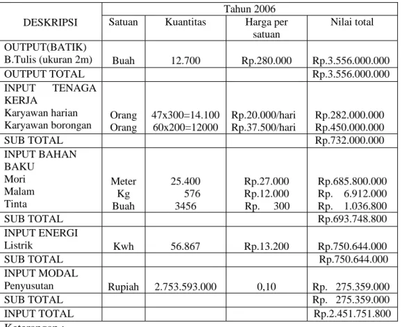 Tabel 4.4 Data Output Dan Input Perusahaan Batik “PESISIR” Pekalongan Tahun 2006