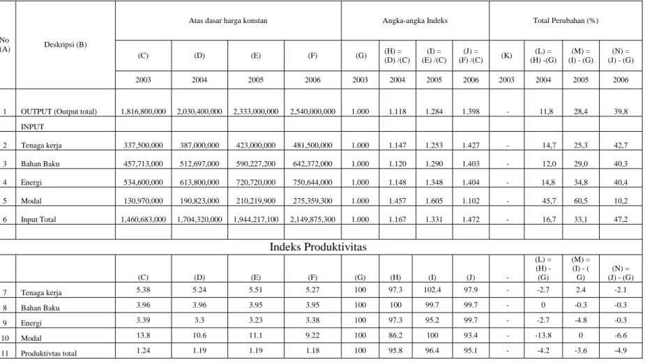 Tabel 4.5 Perhitungan Output-Input Indeks Produktivitas Batik “Pesisir’ Pekalongan Selama Tahun 2003 (periode dasar)-2006