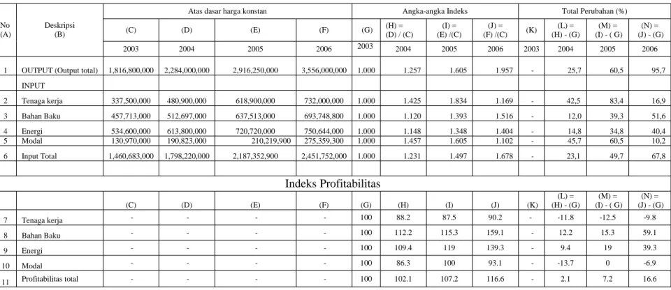 Tabel 4.5 Perhitungan Output-Input Indeks Profitabilitas Batik “Pesisir’ Pekalongan Selama Tahun 2003 (periode dasar)-2006