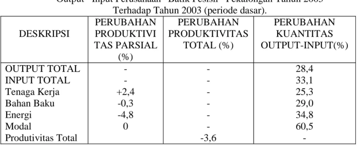 Tabel 4.10 Laporan Perubahan Produktivitas dan Perubahan Kantitas Output –Input Perusahaan ”Batik Pesisir” Pekalongan Tahun 2005