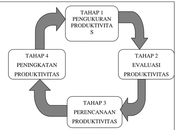 Gambar  2.1  Siklus Produktivitas 