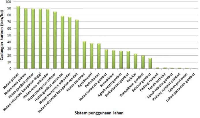 Gambar 2. Cadangan karbon rata-rata dari berbagai sistem penggunaan lahan di Indonesia