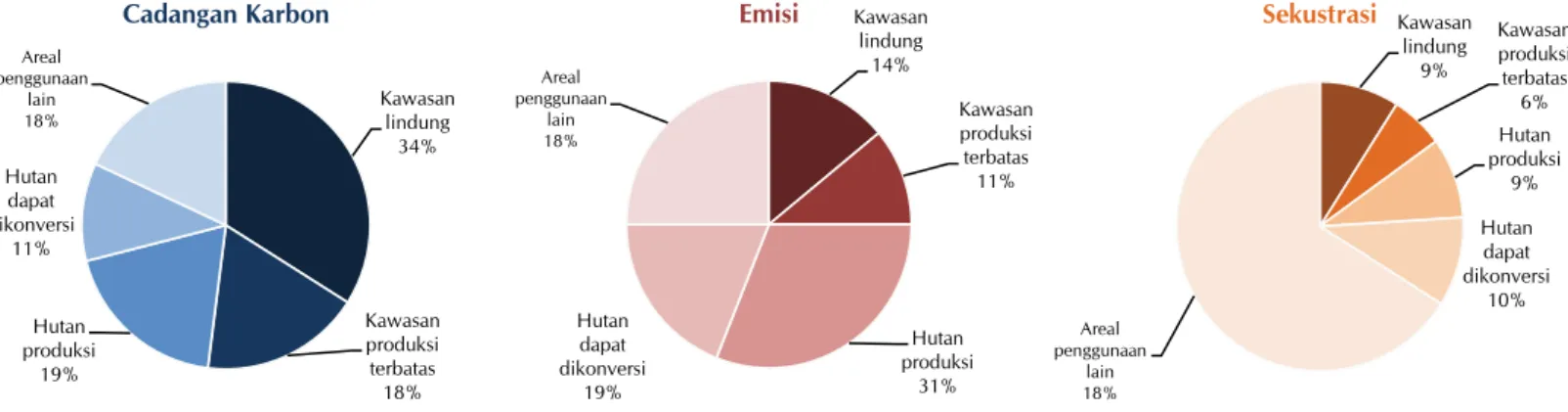 Gambar 6 membandingkan  cadangan karbon, emisi  dan sekuestrasi karbon  di berbagai kawasan di  Indonesia.